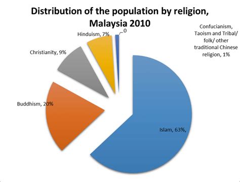 malaysia religion percentage 2022